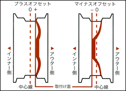 オフセット